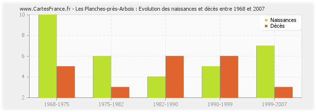 Les Planches-près-Arbois : Evolution des naissances et décès entre 1968 et 2007